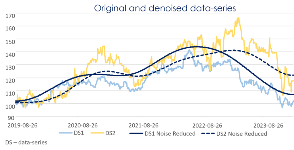 A noise graph showing parameters for invest tech.